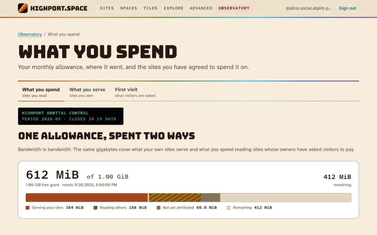 The Observatory's activity view at hub.highport.space, showing one monthly allowance meter segmented into bytes an account's own sites served, bytes it spent reading other people's, bytes not yet attributed to a domain, and the remainder.